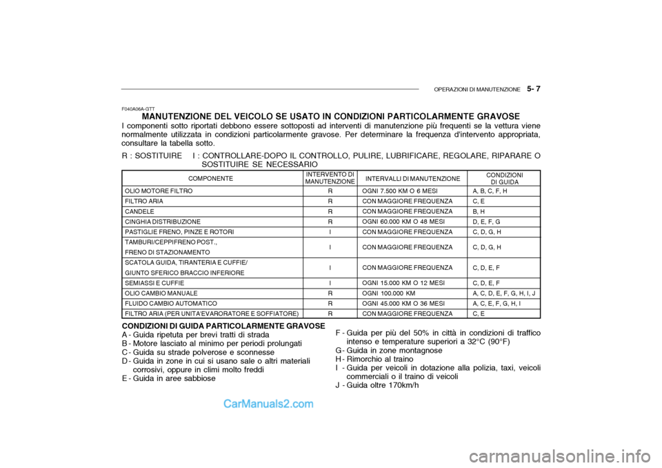 Hyundai Getz 2003 Manuale del proprietario (in Italian) OPERAZIONI DI MANUTENZIONE 5- 7
OLIO MOTORE FILTRO FILTRO ARIA CANDELE CINGHIA DISTRIBUZIONEPASTIGLIE FRENO, PINZE E ROTORI TAMBURI/CEPPIFRENO POST., FRENO DI STAZIONAMENTOSCATOLA GUIDA, TIRANTERIA Hyundai Getz 2003 Manuale del proprietario (in Italian) OPERAZIONI DI MANUTENZIONE 5- 7
OLIO MOTORE FILTRO FILTRO ARIA CANDELE CINGHIA DISTRIBUZIONEPASTIGLIE FRENO, PINZE E ROTORI TAMBURI/CEPPIFRENO POST., FRENO DI STAZIONAMENTOSCATOLA GUIDA, TIRANTERIA