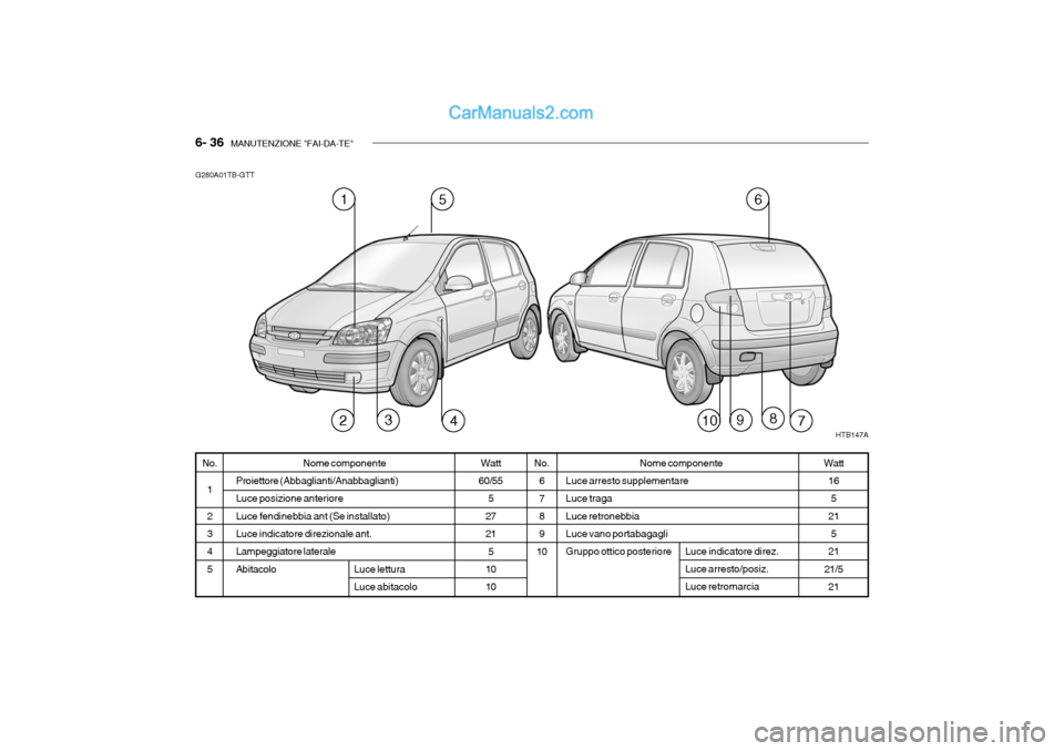 Hyundai Getz 2003  Manuale del proprietario (in Italian) 6- 36  MANUTENZIONE "FAI-DA-TE"
G280A01TB-GTT
Nome componente
Proiettore (Abbaglianti/Anabbaglianti) Luce posizione anterioreLuce fendinebbia ant (Se installato) Luce indicatore direzionale ant. Lampe
