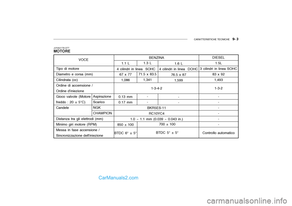 Hyundai Getz 2003  Manuale del proprietario (in Italian) CARATTERISTICHE TECNICHE   9- 3
1.6 L
76.5 x 87 1,599
- -
BENZINA
1-3-4-2
BKR5ES-11 RC10YC4
1.0 ~ 1.1 mm (0.039 ~ 0.043 in.) 1.3 L
71.5 x 83.5 1,341
--
700 ± 100
BTDC 5° ± 5°
1.1 L
67 x 77 1,086
0