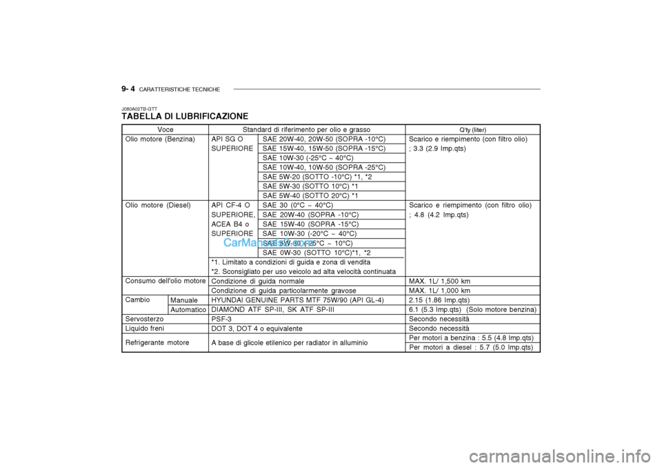 Hyundai Getz 2003 Manuale del proprietario (in Italian) 9- 4 CARATTERISTICHE TECNICHE
J080A02TB-GTT
TABELLA DI LUBRIFICAZIONE
Voce
Olio motore (Benzina)
Olio motore (Diesel) Consumo dellolio motore
Cambio Servosterzo Liquido freni Refrigerante motore Sta Hyundai Getz 2003 Manuale del proprietario (in Italian) 9- 4 CARATTERISTICHE TECNICHE
J080A02TB-GTT
TABELLA DI LUBRIFICAZIONE
Voce
Olio motore (Benzina)
Olio motore (Diesel) Consumo dellolio motore
Cambio Servosterzo Liquido freni Refrigerante motore Sta
