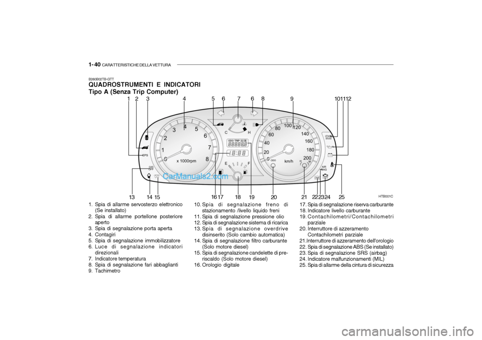 Hyundai Getz 2003 Manuale del proprietario (in Italian) 1- 40 CARATTERISTICHE DELLA VETTURA
B260B02TB-GTT QUADROSTRUMENTI E INDICATORI Tipo A (Senza Trip Computer)
1. Spia di allarme servosterzo elettronico (Se installato)
2. Spia di allarme portellone po Hyundai Getz 2003 Manuale del proprietario (in Italian) 1- 40 CARATTERISTICHE DELLA VETTURA
B260B02TB-GTT QUADROSTRUMENTI E INDICATORI Tipo A (Senza Trip Computer)
1. Spia di allarme servosterzo elettronico (Se installato)
2. Spia di allarme portellone po