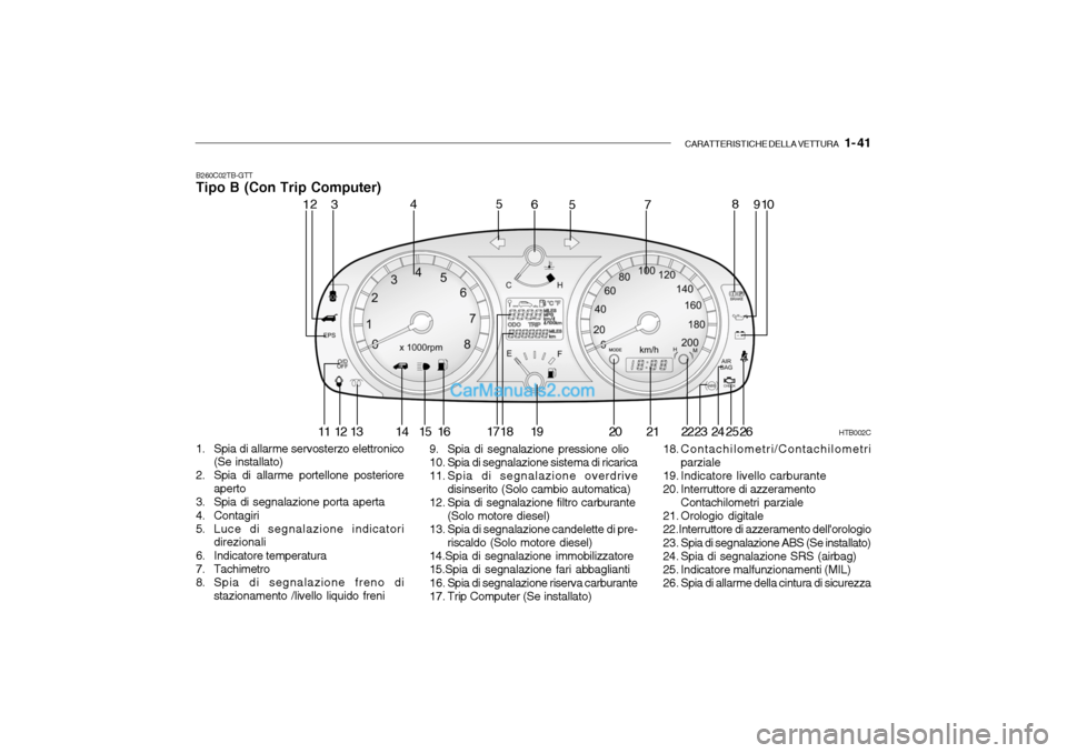 Hyundai Getz 2003 Manuale del proprietario (in Italian) CARATTERISTICHE DELLA VETTURA 1- 41
B260C02TB-GTT Tipo B (Con Trip Computer)
1. Spia di allarme servosterzo elettronico (Se installato)
2. Spia di allarme portellone posteriore aperto
3. Spia di seg Hyundai Getz 2003 Manuale del proprietario (in Italian) CARATTERISTICHE DELLA VETTURA 1- 41
B260C02TB-GTT Tipo B (Con Trip Computer)
1. Spia di allarme servosterzo elettronico (Se installato)
2. Spia di allarme portellone posteriore aperto
3. Spia di seg