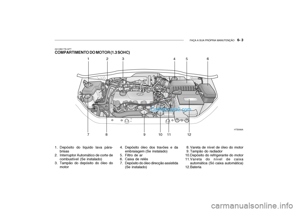 Hyundai Getz 2003  Manual do proprietário (in Portuguese) FAÇA A SUA PRÓPRIA MANUTENÇÃO   6- 3
G010B01TB-GPT
COMPARTIMENTO DO MOTOR (1.3 SOHC)
HTB086A
123 456
78 91 011
12
1. Depósito do liquido lava pára- brisas
2. Interruptor Automático de corte de 
