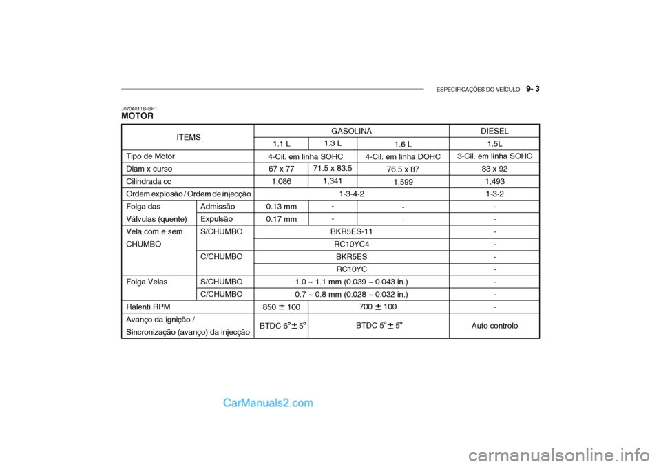 Hyundai Getz 2003  Manual do proprietário (in Portuguese) ESPECIFICAÇÕES DO VEÍCULO   9- 3
J070A01TB-GPT MOTOR
700     100
BTDC 5     5
GASOLINA
1-3-4-2
BKR5ES-11 RC10YC4
BKR5ESRC10YC
1.0 ~ 1.1 mm (0.039 ~ 0.043 in.) 0.7 ~ 0.8 mm (0.028 ~ 0.032 in.) 1.3 L