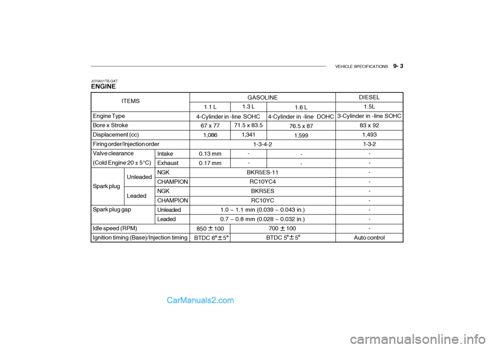 Hyundai Getz 2002  Owners Manual VEHICLE SPECIFICATIONS    9- 3
700     100
BTDC 5     5
GASOLINE
1-3-4-2
BKR5ES-11 RC10YC4
BKR5ES RC10YC
1.0 ~ 1.1 mm (0.039 ~ 0.043 in.) 0.7 ~ 0.8 mm (0.028 ~ 0.032 in.) 1.3 L
71.5 x 83.5 1,341
--
1.