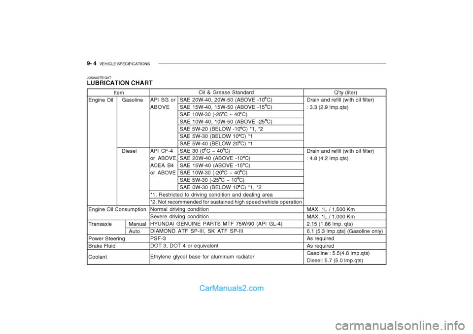 Hyundai Getz 2002 Owners Manual 9- 4 VEHICLE SPECIFICATIONS
Oil & Grease Standard
API SG or SAE 20W-40, 20W-50 (ABOVE -10 C) ABOVE SAE 15W-40, 15W-50 (ABOVE -15 C)SAE 10W-30 (-25 C ~ 40 C) SAE 10W-40, 10W-50 (ABOVE -25 C) SAE 5W-20 Hyundai Getz 2002 Owners Manual 9- 4 VEHICLE SPECIFICATIONS
Oil & Grease Standard
API SG or SAE 20W-40, 20W-50 (ABOVE -10 C) ABOVE SAE 15W-40, 15W-50 (ABOVE -15 C)SAE 10W-30 (-25 C ~ 40 C) SAE 10W-40, 10W-50 (ABOVE -25 C) SAE 5W-20