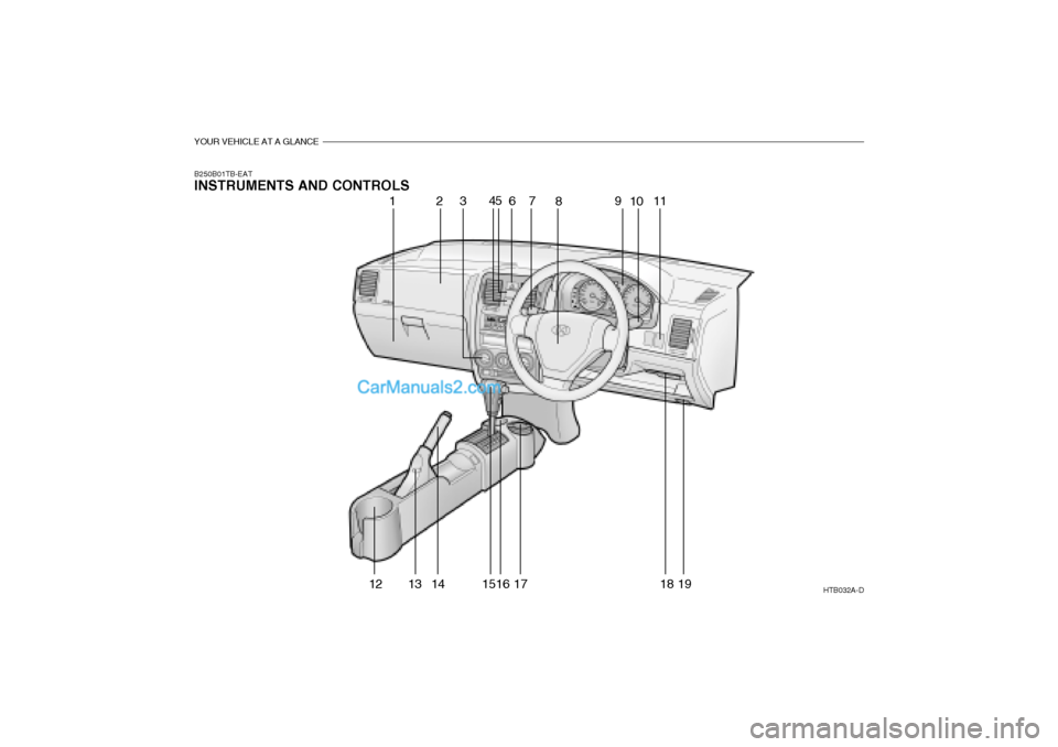 Hyundai Getz 2002  Owners Manual YOUR VEHICLE AT A GLANCE
B250B01TB-EAT INSTRUMENTS AND CONTROLSHTB032A-D
123 45
6 7
8 9
10 11
12 13 14 1516 17 18 19   