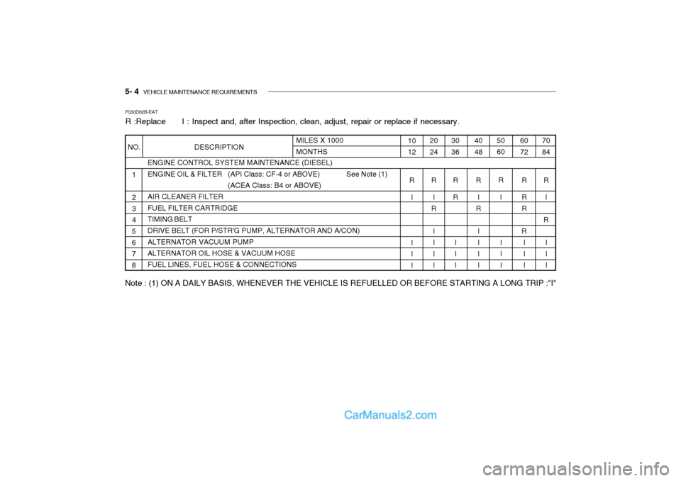 Hyundai Getz 2002  Owners Manual 5- 4  VEHICLE MAINTENANCE REQUIREMENTS
F030D02B-EAT 
R :Replace      I : Inspect and, after Inspection, clean, adjust, repair or replace if necessary.
ENGINE CONTROL SYSTEM MAINTENANCE (DIESEL) 
ENGIN
