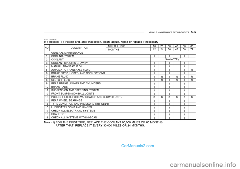 Hyundai Getz 2002 Owners Manual VEHICLE MAINTENANCE REQUIREMENTS 5- 5
F030C02TB-EAT R : Replace I : Inspect and, after inspection, clean, adjust, repair or replace if necessary
GENERAL MAINTENANCE COOLING SYSTEMCOOLANTCOOLANT SP Hyundai Getz 2002 Owners Manual VEHICLE MAINTENANCE REQUIREMENTS 5- 5
F030C02TB-EAT R : Replace I : Inspect and, after inspection, clean, adjust, repair or replace if necessary
GENERAL MAINTENANCE COOLING SYSTEMCOOLANTCOOLANT SP