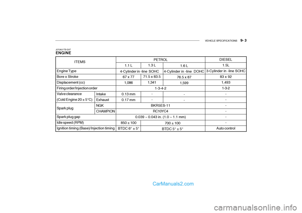 Hyundai Getz 2002  Owners Manual VEHICLE SPECIFICATIONS    9- 3
PETROL
1-3-4-2
BKR5ES-11 RC10YC4
0.039 ~ 0.043 in. (1.0 ~ 1.1 mm) 1.3 L
71.5 x 83.5 1,341
- -
700 ± 100
BTDC 5° ± 5°
1.1 L
67 x 77 1,086
0.13 mm0.17 mm
850 ± 100
BT