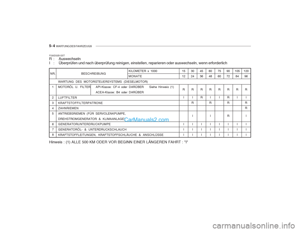Hyundai Getz 2002  Betriebsanleitung (in German) 5- 4  WARTUNG DES FAHRZEUGS
BESCHREIBUNG
WARTUNG DES MOTORSTEUERSYSTEMS (DIESELMOTOR) 
MOTORÖL  U.  FILTER API-Klasse: CF-4 oder DARÜBER Siehe Hinweis (1) ACEA-Klasse: B4 oder DARÜBER
LUFTFILTER KR