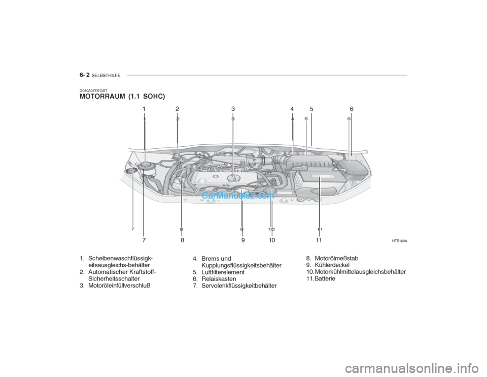 Hyundai Getz 2002  Betriebsanleitung (in German) 6- 2  SELBSTHILFE
G010A01TB-GST MOTORRAUM (1.1 SOHC)
4. Brems undKupplungsflüssigkeitsbehälter
5. Luftfilterelement
6. Relaiskasten 
7. Servolenkflüssigkeitbehälter
1. Scheibenwaschflüssigk-
eits