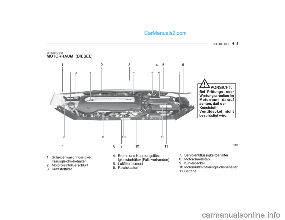 Hyundai Getz 2002  Betriebsanleitung (in German) SELBSTHILFE    6- 5
HTB159
12 3
45 6
78 910
11       VORSICHT:
Bei Prüfungs- oder Wartungsarbeiten imMotorraum daraufachten, daß derKunststoff- Ventildeckel nicht beschädigt wird.
!
4. Brems und Ku
