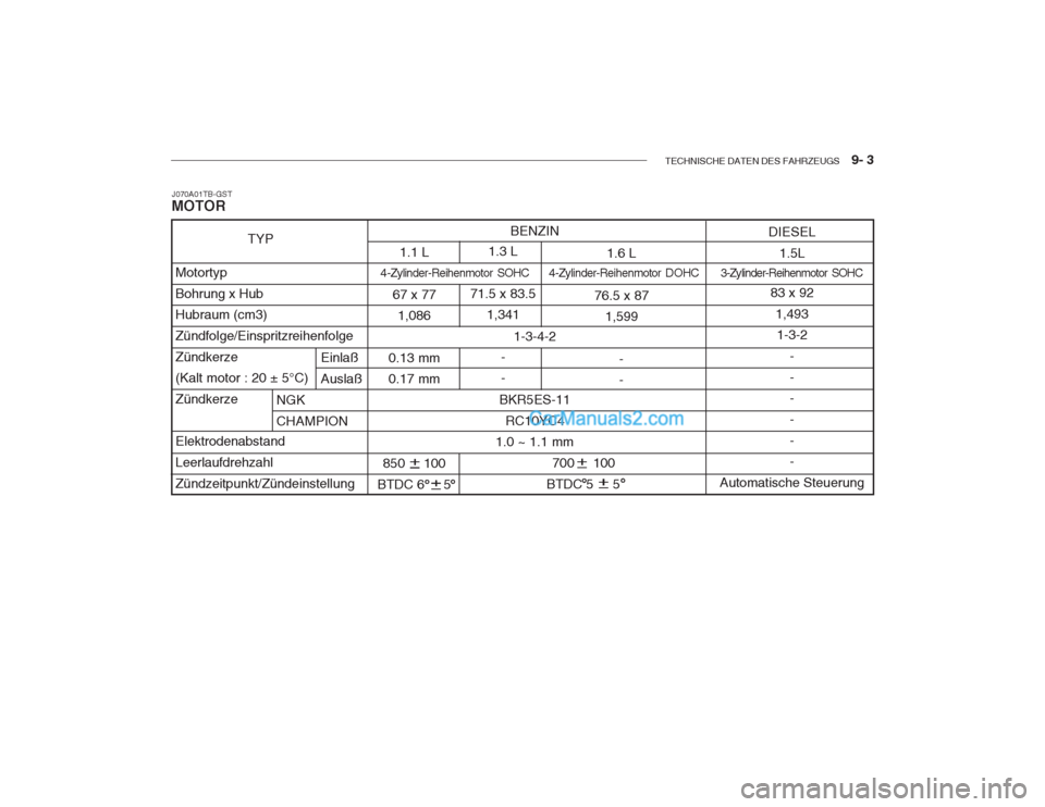 Hyundai Getz 2002  Betriebsanleitung (in German) TECHNISCHE DATEN DES FAHRZEUGS    9- 3
700     100
BTDC 5     5
BENZIN
1-3-4-2
BKR5ES-11 RC10YC4
1.0 ~ 1.1 mm
1.3 L
71.5 x 83.5 1,341
- -
1.1 L
67 x 77 1,086
0.13 mm0.17 mm
850     100
BTDC 6     5 1.