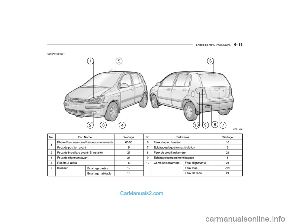 Hyundai Getz 2002  Manuel du propriétaire (in French) ENTRETIEN PAR VOS SOINS   6- 33
G280A01TB-GVT
Part Name
Feux stop en hauteur Eclairage plaque immatriculation Feux de brouillard arrière Eclairage compartiment bagageCombinaison arrière Feux clignot