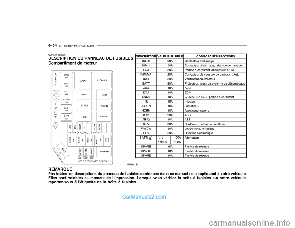 Hyundai Getz 2002 Manuel du propriétaire (in French) 6- 34 ENTRETIEN PAR VOS SOINS
G200C01TB-GUT DESCRIPTION DU PANNEAU DE FUSIBLES Compartiment de moteur
REMARQUE: Pas toutes les descriptions du panneau de fusibles contenues dans ce manuel ne sappliq Hyundai Getz 2002 Manuel du propriétaire (in French) 6- 34 ENTRETIEN PAR VOS SOINS
G200C01TB-GUT DESCRIPTION DU PANNEAU DE FUSIBLES Compartiment de moteur
REMARQUE: Pas toutes les descriptions du panneau de fusibles contenues dans ce manuel ne sappliq