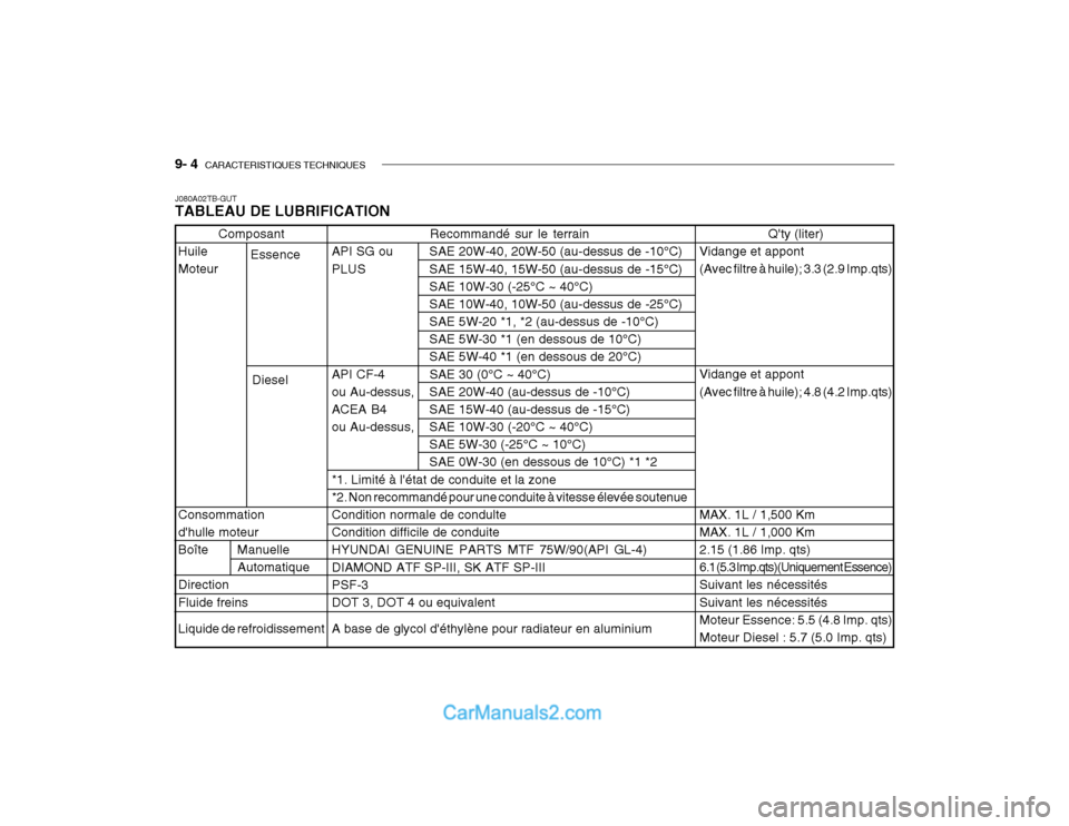 Hyundai Getz 2002 Manuel du propriétaire (in French) 9- 4 CARACTERISTIQUES TECHNIQUES
Composant
Huile Moteur Consommation dhulle moteur
Boîte Manuelle Automatique
DirectionFluide freins Liquide de refroidissement
J080A02TB-GUT TABLEAU DE LUBRIFICATI Hyundai Getz 2002 Manuel du propriétaire (in French) 9- 4 CARACTERISTIQUES TECHNIQUES
Composant
Huile Moteur Consommation dhulle moteur
Boîte Manuelle Automatique
DirectionFluide freins Liquide de refroidissement
J080A02TB-GUT TABLEAU DE LUBRIFICATI