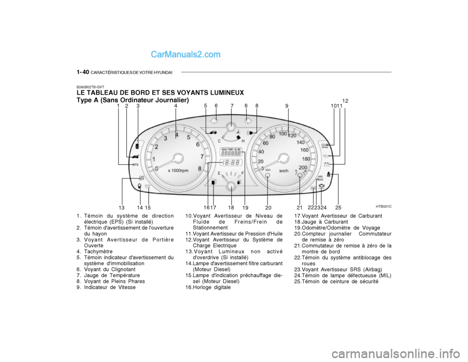 Hyundai Getz 2002 Manuel du propriétaire (in French) 1- 40 CARACTÉRISTIQUES DE VOTRE HYUNDAI
B260B02TB-GVT LE TABLEAU DE BORD ET SES VOYANTS LUMINEUX Type A (Sans Ordinateur Journalier)
1. Témoin du système de direction
électrique (EPS) (Si instal Hyundai Getz 2002 Manuel du propriétaire (in French) 1- 40 CARACTÉRISTIQUES DE VOTRE HYUNDAI
B260B02TB-GVT LE TABLEAU DE BORD ET SES VOYANTS LUMINEUX Type A (Sans Ordinateur Journalier)
1. Témoin du système de direction
électrique (EPS) (Si instal