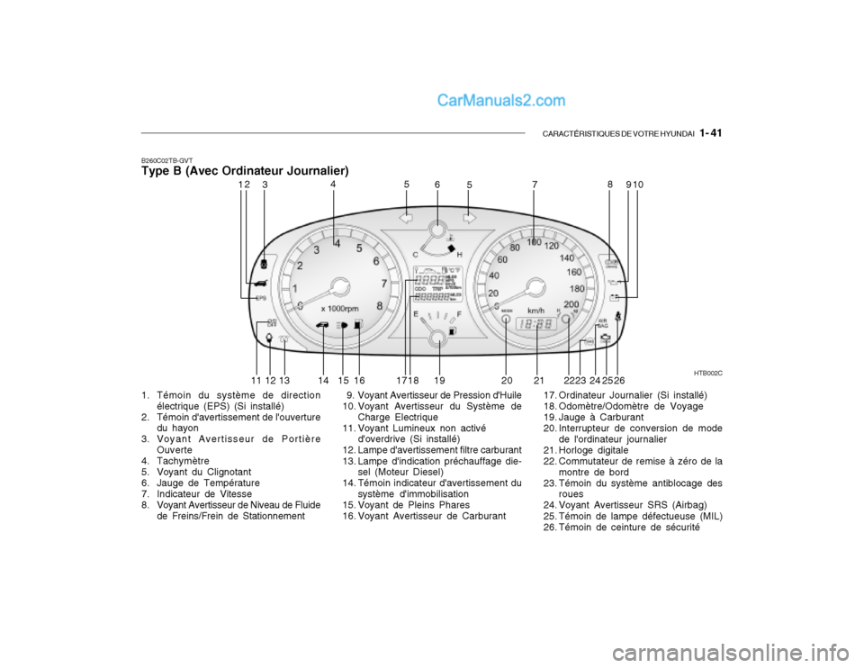 Hyundai Getz 2002 Manuel du propriétaire (in French) CARACTÉRISTIQUES DE VOTRE HYUNDAI 1- 41
B260C02TB-GVT Type B (Avec Ordinateur Journalier)
1. Témoin du système de direction électrique (EPS) (Si installé)
2. Témoin davertissement de louvert Hyundai Getz 2002 Manuel du propriétaire (in French) CARACTÉRISTIQUES DE VOTRE HYUNDAI 1- 41
B260C02TB-GVT Type B (Avec Ordinateur Journalier)
1. Témoin du système de direction électrique (EPS) (Si installé)
2. Témoin davertissement de louvert