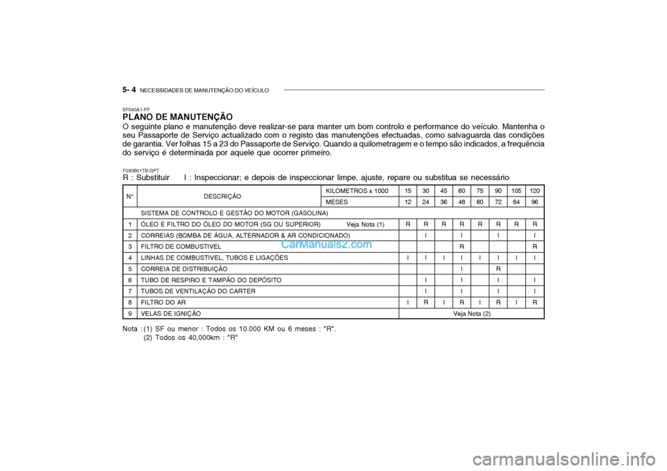 Hyundai Getz 2002 Manual do proprietário (in Portuguese) 5- 4 NECESSIDADES DE MANUTENÇÃO DO VEÍCULO
120
96
R I
R
I I I
R
SF040A1-FP PLANO DE MANUTENÇÃO O seguinte plano e manutenção deve realizar-se para manter um bom controlo e performance do veíc Hyundai Getz 2002 Manual do proprietário (in Portuguese) 5- 4 NECESSIDADES DE MANUTENÇÃO DO VEÍCULO
120
96
R I
R
I I I
R
SF040A1-FP PLANO DE MANUTENÇÃO O seguinte plano e manutenção deve realizar-se para manter um bom controlo e performance do veíc