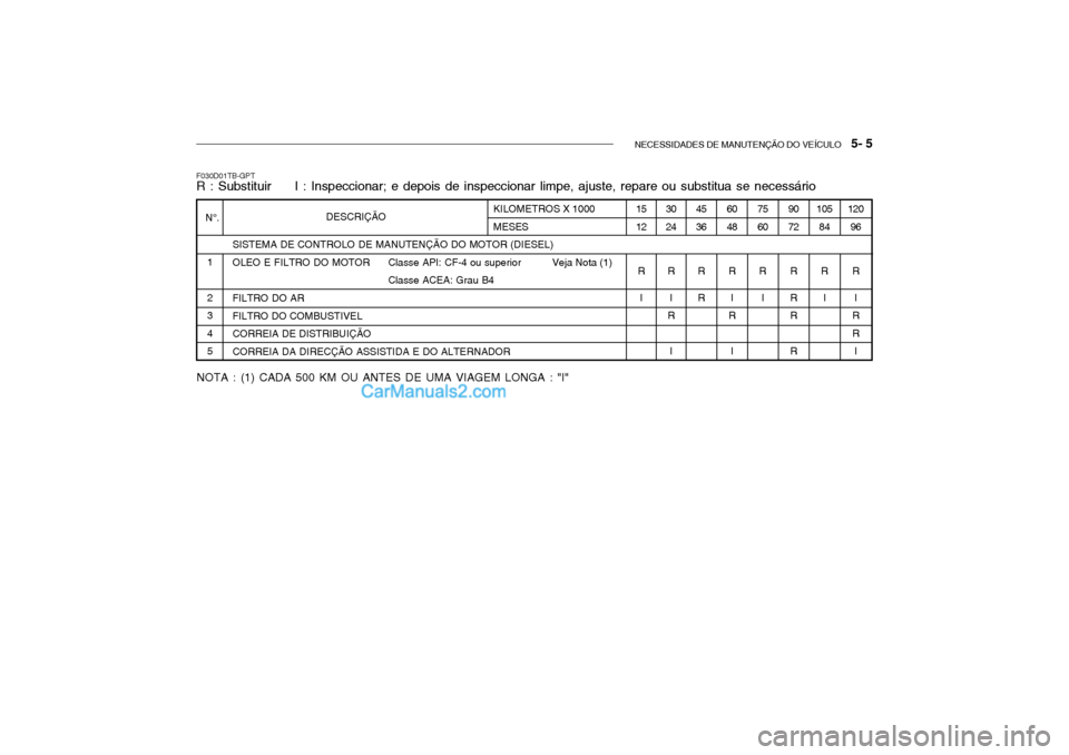 Hyundai Getz 2002  Manual do proprietário (in Portuguese) NECESSIDADES DE MANUTENÇÃO DO VEÍCULO   5- 5
SISTEMA DE CONTROLO DE MANUTENÇÃO DO MOTOR (DIESEL) 
OLEO E FILTRO DO MOTOR Classe API: CF-4 ou superior Veja Nota (1)
Classe ACEA: Grau B4
FILTRO DO 