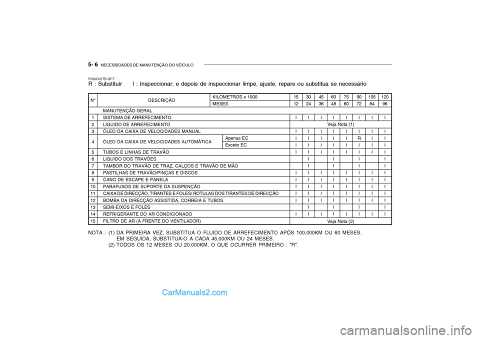 Hyundai Getz 2002 Manual do proprietário (in Portuguese) 5- 6 NECESSIDADES DE MANUTENÇÃO DO VEÍCULO
45 36
I I I I I I I I II I
DESCRIÇÃO
MANUTENÇÃO GERAL SISTEMA DE ARREFECIMENTOLIQUIDO DE ARREFECIMENTOÓLEO DA CAIXA DE VELOCIDADES MANUAL ÓLEO DA C Hyundai Getz 2002 Manual do proprietário (in Portuguese) 5- 6 NECESSIDADES DE MANUTENÇÃO DO VEÍCULO
45 36
I I I I I I I I II I
DESCRIÇÃO
MANUTENÇÃO GERAL SISTEMA DE ARREFECIMENTOLIQUIDO DE ARREFECIMENTOÓLEO DA CAIXA DE VELOCIDADES MANUAL ÓLEO DA C