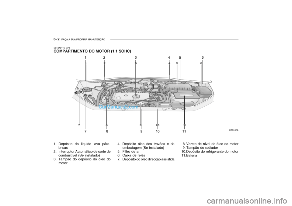 Hyundai Getz 2002  Manual do proprietário (in Portuguese) 6- 2  FAÇA A SUA PRÓPRIA MANUTENÇÃO
G010A01TB-GPT
COMPARTIMENTO DO MOTOR (1.1 SOHC)
HTB160A
12 3456
78 9 10 1 1
1. Depósito do liquido lava pára- brisas
2. Interruptor Automático de corte de co