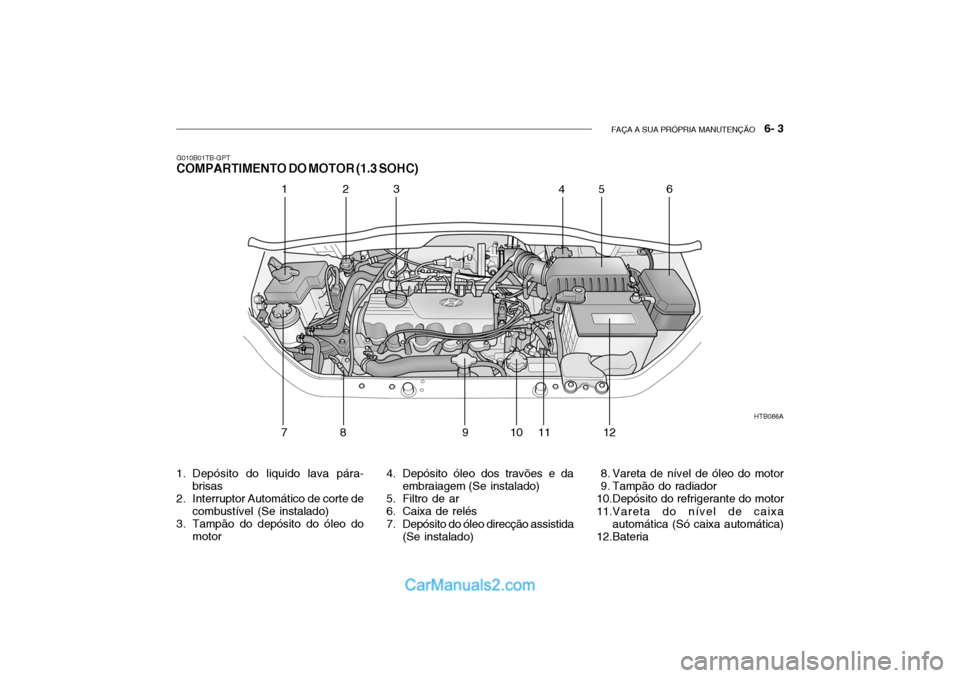 Hyundai Getz 2002  Manual do proprietário (in Portuguese) FAÇA A SUA PRÓPRIA MANUTENÇÃO   6- 3
G010B01TB-GPT
COMPARTIMENTO DO MOTOR (1.3 SOHC)
HTB086A
123 456
78 91 011
12
1. Depósito do liquido lava pára- brisas
2. Interruptor Automático de corte de 