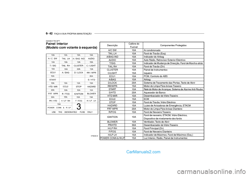 Hyundai Getz 2002 Manual do proprietário (in Portuguese) 6- 42 FAÇA A SUA PRÓPRIA MANUTENÇÃO
G200E01TB-GPT Painel Interior (Modelo com volante à esquerda)
HTB260-D
Componentes Protegidos
Ar condicionado
Farol do Travão (Esq) Indicador do Airbag
Aut Hyundai Getz 2002 Manual do proprietário (in Portuguese) 6- 42 FAÇA A SUA PRÓPRIA MANUTENÇÃO
G200E01TB-GPT Painel Interior (Modelo com volante à esquerda)
HTB260-D
Componentes Protegidos
Ar condicionado
Farol do Travão (Esq) Indicador do Airbag
Aut