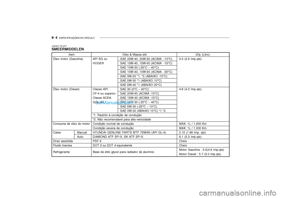 Hyundai Getz 2002 Manual do proprietário (in Portuguese) 9- 4 ESPECIFICAÇÕES DO VEÍCULO
Oleo & Massa std
API SG ou SAE 20W-40, 20W-50 (ACIMA -10°C) HOGER SAE 15W-40, 15W-50 (ACIMA -15°C) SAE 10W-30 (-25°C ~ 40°C)SAE 10W-40, 10W-50 (ACIMA -25°C) Hyundai Getz 2002 Manual do proprietário (in Portuguese) 9- 4 ESPECIFICAÇÕES DO VEÍCULO
Oleo & Massa std
API SG ou SAE 20W-40, 20W-50 (ACIMA -10°C) HOGER SAE 15W-40, 15W-50 (ACIMA -15°C) SAE 10W-30 (-25°C ~ 40°C)SAE 10W-40, 10W-50 (ACIMA -25°C)