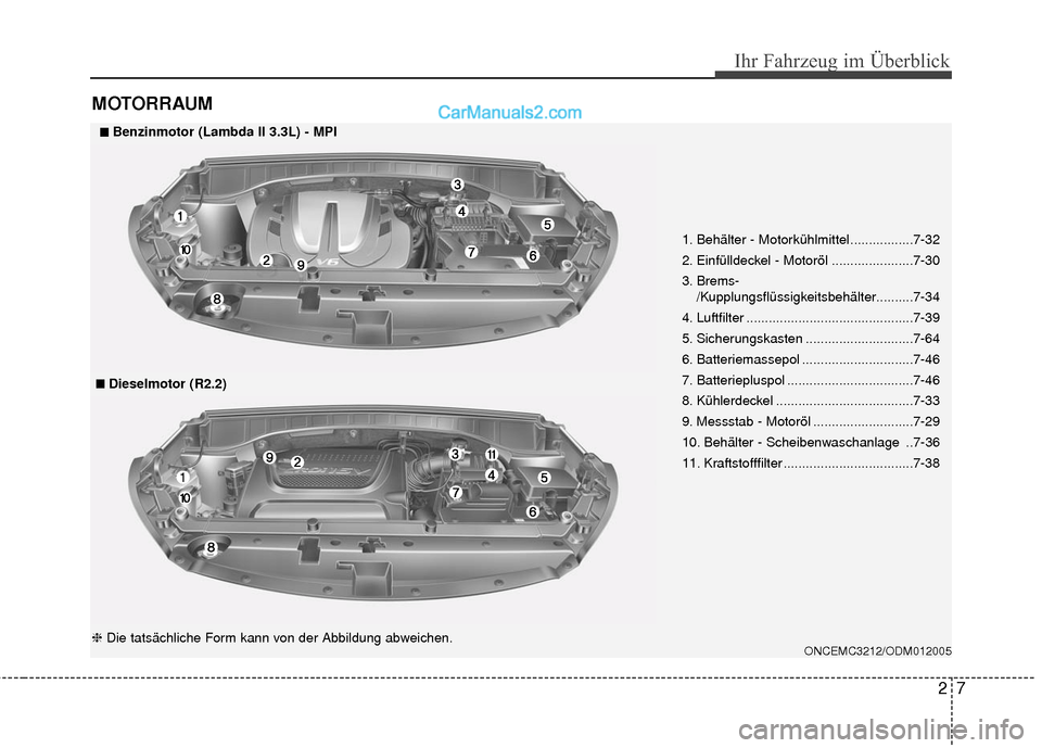 Hyundai Grand Santa Fe 2017  Betriebsanleitung (in German) 27
Ihr Fahrzeug im Überblick
MOTORRAUM
1. Behälter - Motorkühlmittel.................7-32
2. Einfülldeckel - Motoröl ......................7-30
3. Brems-/Kupplungsflüssigkeitsbehälter..........