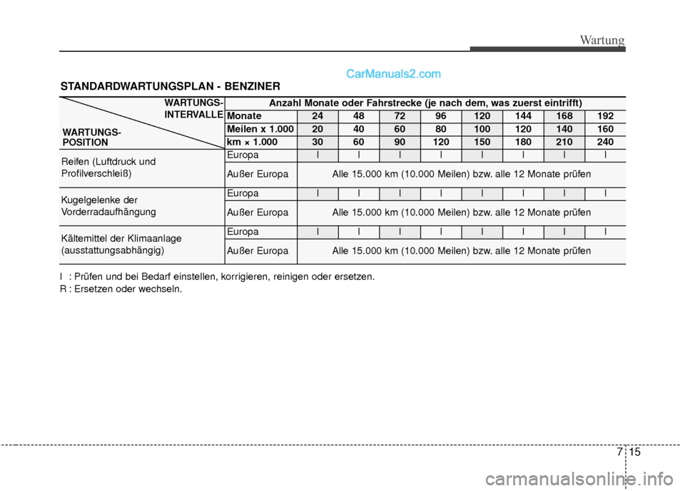 Hyundai Grand Santa Fe 2017  Betriebsanleitung (in German) 715
Wartung
STANDARDWARTUNGSPLAN - BENZINER
Anzahl Monate oder Fahrstrecke (je nach dem, was zuerst eintrifft)
Monate24487296120144168192
Meilen x 1.00020406080100120140160
km × 1.0003060901201501802