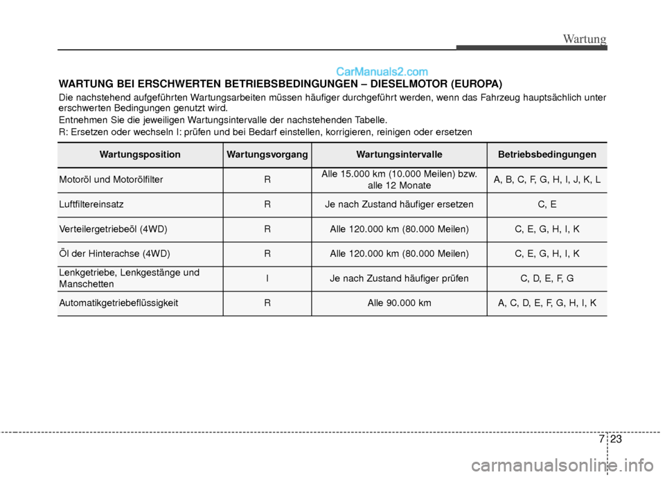 Hyundai Grand Santa Fe 2017  Betriebsanleitung (in German) 723
Wartung
WARTUNG BEI ERSCHWERTEN BETRIEBSBEDINGUNGEN – DIESELMOTOR (EUROPA)
Die nachstehend aufgeführten Wartungsarbeiten müssen häufiger durchgeführt werden, wenn das Fahrzeug hauptsächlich