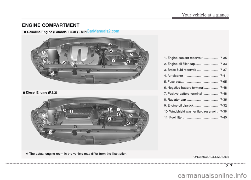 Hyundai Grand Santa Fe 2016  Owners Manual 27
Your vehicle at a glance
ENGINE COMPARTMENT
1. Engine coolant reservoir....................7-35
2. Engine oil filler cap ............................7-33
3. Brake fluid reservoir ..................