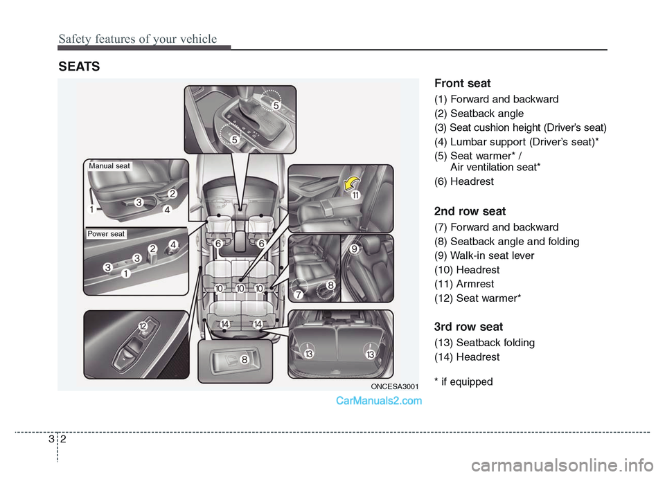 Hyundai Grand Santa Fe 2016  Owners Manual Safety features of your vehicle
2 3
Front seat
(1) Forward and backward
(2) Seatback angle
(3) Seat cushion height (Driver’s seat)
(4) Lumbar support (Driver’s seat)*
(5) Seat warmer* / 
Air venti