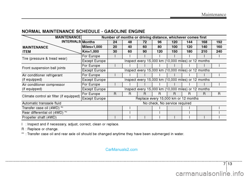 Hyundai Grand Santa Fe 2016  Owners Manual 713
Maintenance
NORMAL MAINTENANCE SCHEDULE - GASOLINE ENGINE
Number of months or driving distance, whichever comes first
Months24487296120144168192
Miles×1,00020406080100120140160
Km×1,000306090120