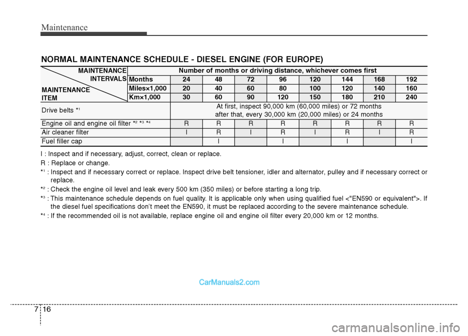 Hyundai Grand Santa Fe 2016  Owners Manual Maintenance
16 7
NORMAL MAINTENANCE SCHEDULE - DIESEL ENGINE (FOR EUROPE)
I : Inspect and if necessary, adjust, correct, clean or replace.
R : Replace or change.
*
1: Inspect and if necessary correct 