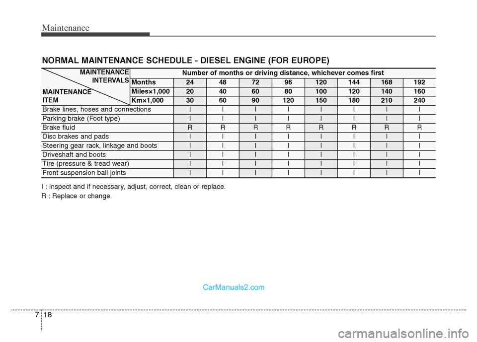 Hyundai Grand Santa Fe 2016  Owners Manual Maintenance
18 7
Number of months or driving distance, whichever comes first
Months24487296120144168192
Miles×1,00020406080100120140160
Km×1,000306090120150180210240
Brake lines, hoses and connectio