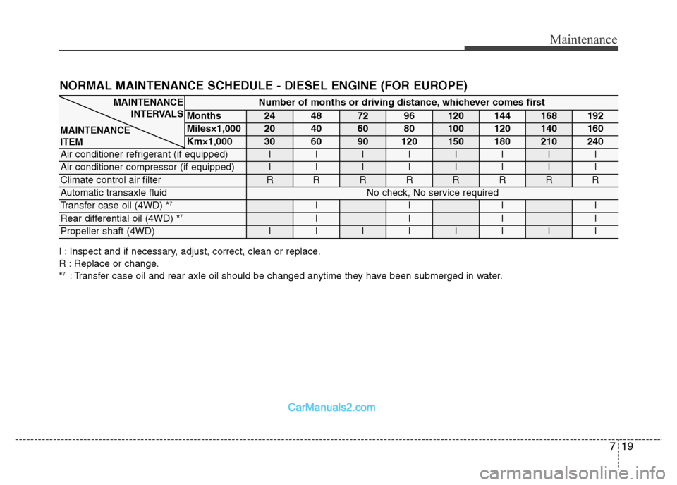 Hyundai Grand Santa Fe 2016  Owners Manual 719
Maintenance
NORMAL MAINTENANCE SCHEDULE - DIESEL ENGINE (FOR EUROPE)
I : Inspect and if necessary, adjust, correct, clean or replace.
R : Replace or change.
*
7: Transfer case oil and rear axle oi