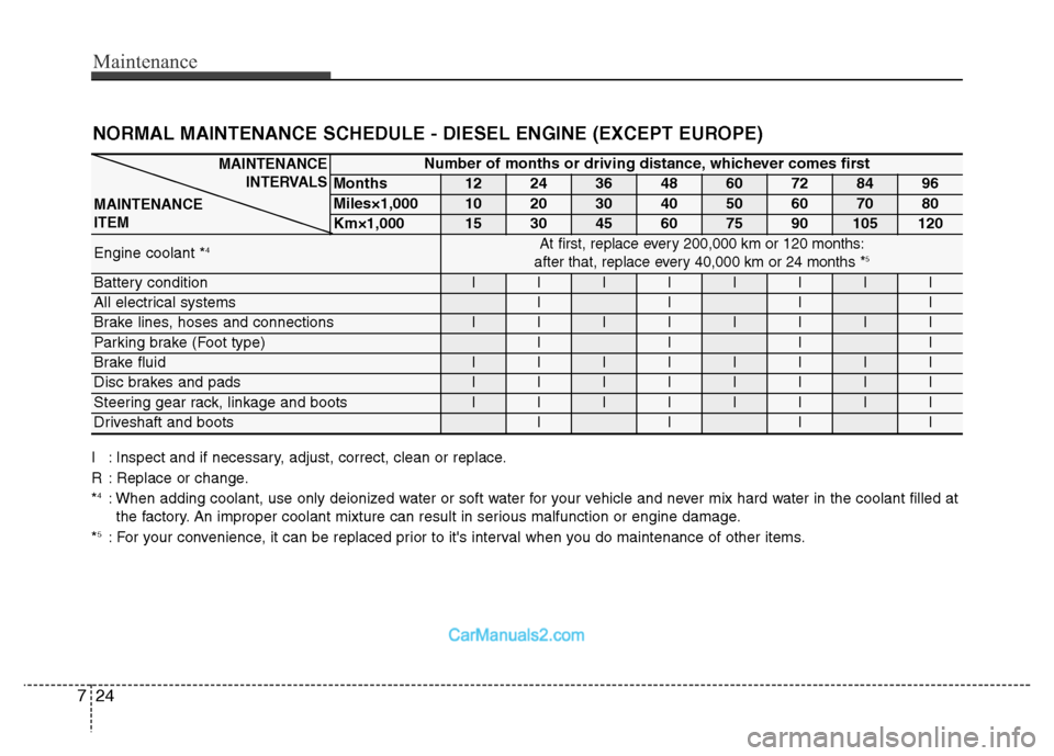 Hyundai Grand Santa Fe 2016 Owners Manual Maintenance
24 7
I : Inspect and if necessary, adjust, correct, clean or replace.
R : Replace or change.
*
4: When adding coolant, use only deionized water or soft water for your vehicle and never mix Hyundai Grand Santa Fe 2016 Owners Manual Maintenance
24 7
I : Inspect and if necessary, adjust, correct, clean or replace.
R : Replace or change.
*
4: When adding coolant, use only deionized water or soft water for your vehicle and never mix