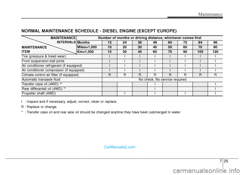Hyundai Grand Santa Fe 2016  Owners Manual 725
Maintenance
NORMAL MAINTENANCE SCHEDULE - DIESEL ENGINE (EXCEPT EUROPE)
Number of months or driving distance, whichever comes first
Months1224364860728496
Miles×1,0001020304050607080
Km×1,000153