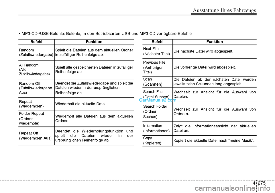 Hyundai Grand Santa Fe 2016  Betriebsanleitung (in German) 4 275
Ausstattung Ihres Fahrzeugs
BefehlFunktion
Random
(Zufallswiedergabe)Spielt die Dateien aus dem aktuellen Ordner
in zufälliger Reihenfolge ab.
All Random
(Alle
Zufallswiedergabe)Spielt alle ges