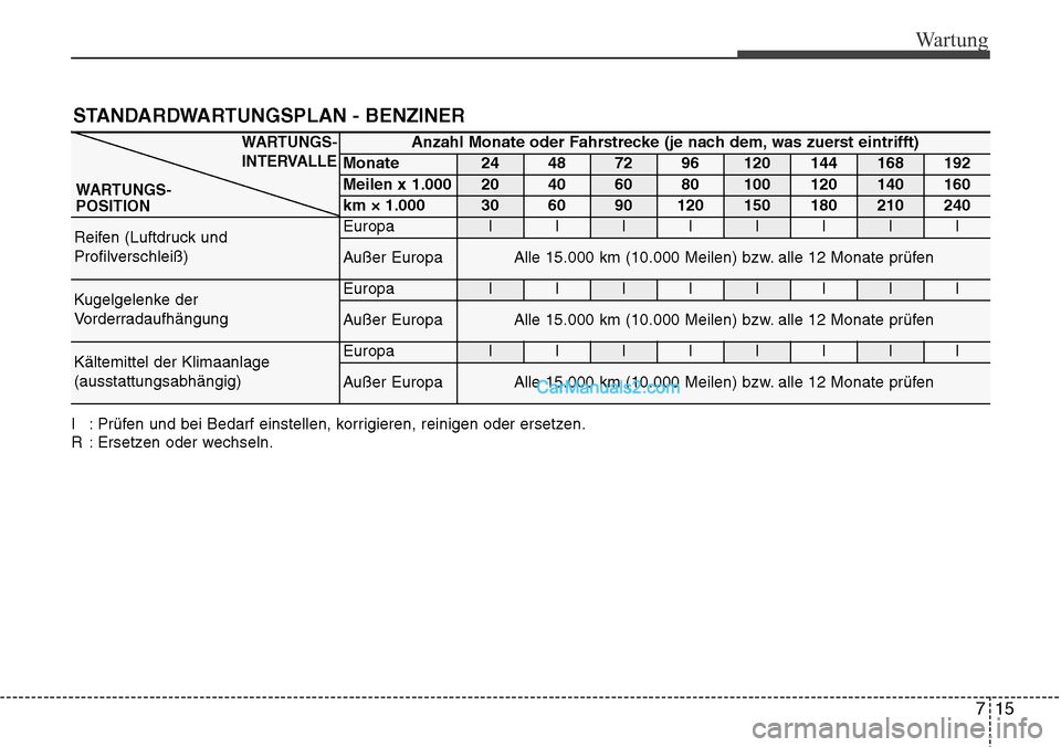 Hyundai Grand Santa Fe 2016  Betriebsanleitung (in German) 715
Wartung
STANDARDWARTUNGSPLAN - BENZINER
Anzahl Monate oder Fahrstrecke (je nach dem, was zuerst eintrifft)
Monate24487296120144168192
Meilen x 1.00020406080100120140160
km × 1.0003060901201501802