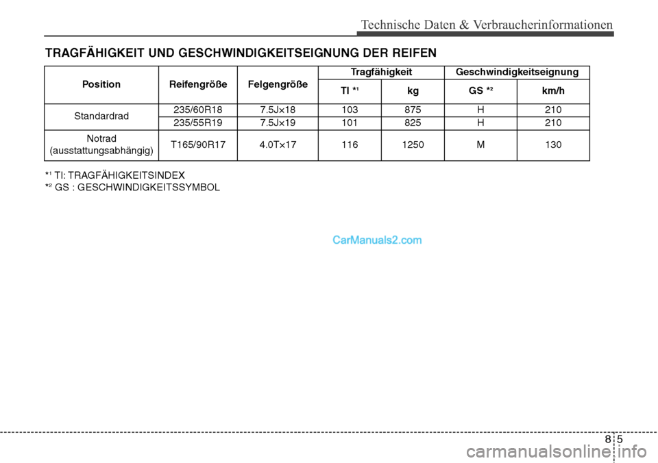 Hyundai Grand Santa Fe 2016  Betriebsanleitung (in German) 85
Technische Daten & Verbraucherinformationen
TRAGFÄHIGKEIT UND GESCHWINDIGKEITSEIGNUNG DER REIFEN
*1TI: TRAGFÄHIGKEITSINDEX
*2GS : GESCHWINDIGKEITSSYMBOL Position Reifengröße Felgengröße
Tragf