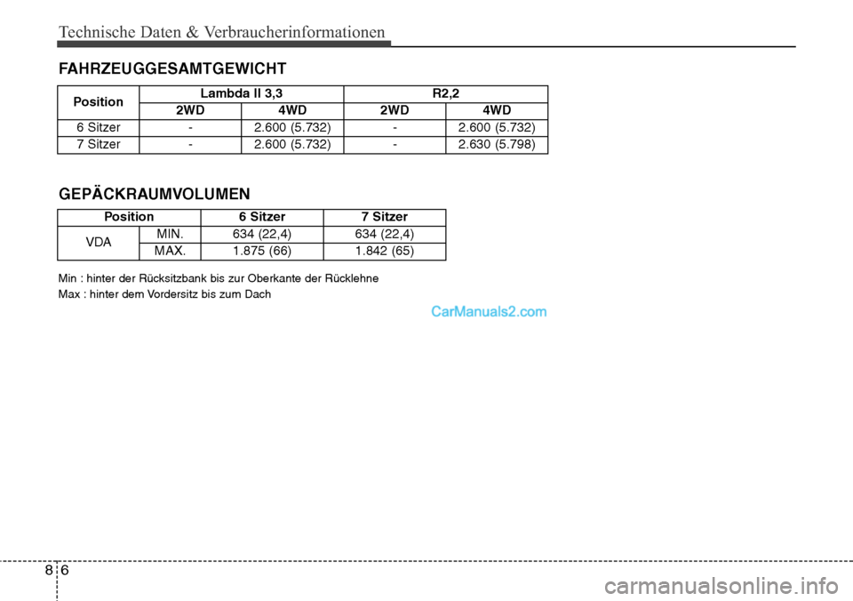 Hyundai Grand Santa Fe 2016  Betriebsanleitung (in German) Technische Daten & Verbraucherinformationen
68
FAHRZEUGGESAMTGEWICHT
Min : hinter der Rücksitzbank bis zur Oberkante der Rücklehne
Max : hinter dem Vordersitz bis zum Dach
GEPÄCKRAUMVOLUMEN
Positio