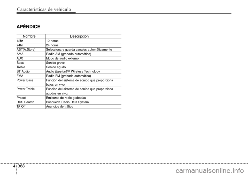 Hyundai Grand Santa Fe 2016  Manual del propietario (in Spanish) Características de vehículo
368 4
APÉNDICE
Nombre Descripción
12hr 12 horas
24hr 24 horas
AST(A.Store) Selecciona y guarda canales automáticamente 
AMA Radio AM (grabado automático)
AUX Modo de 