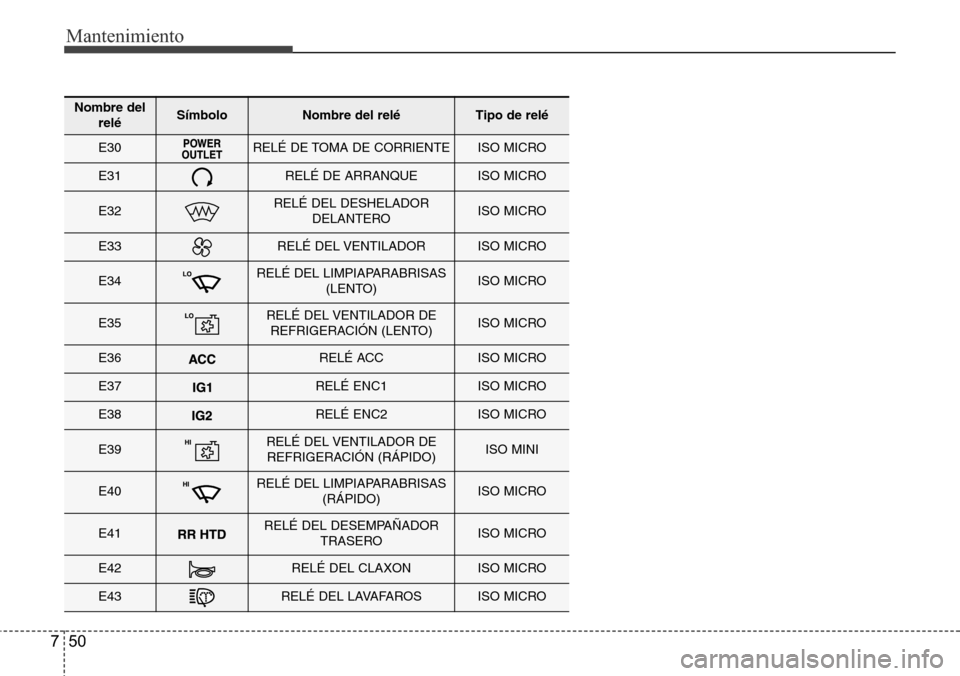 Hyundai Grand Santa Fe 2016  Manual del propietario (in Spanish) Mantenimiento
50 7
Nombre del
reléSímbolo Nombre del reléTipo de relé
E30RELÉ DE TOMA DE CORRIENTEISO MICRO
E31RELÉ DE ARRANQUEISO MICRO
E32RELÉ DEL DESHELADOR
DELANTEROISO MICRO
E33RELÉ DEL V