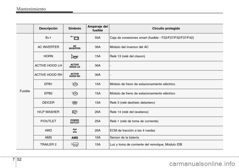 Hyundai Grand Santa Fe 2016  Manual del propietario (in Spanish) Mantenimiento
52 7
DescripciónSímbolo Amperaje del
fusibleCircuito protegido
Fusible
B+150ACaja de conexiones smart (fusible - F22/F27/F32/F37/F42)
AC INVERTER30AMódulo del inversor del AC
HORN15AR