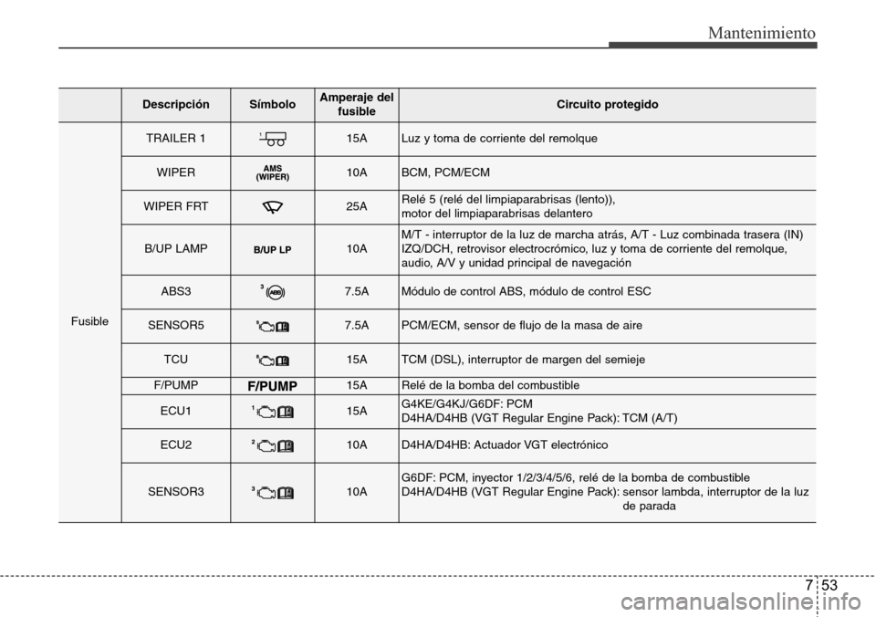 Hyundai Grand Santa Fe 2016  Manual del propietario (in Spanish) 753
Mantenimiento
DescripciónSímbolo Amperaje del
fusibleCircuito protegido
Fusible
TRAILER 115ALuz y toma de corriente del remolque
WIPER10ABCM, PCM/ECM
WIPER FRT25ARelé 5 (relé del limpiaparabri