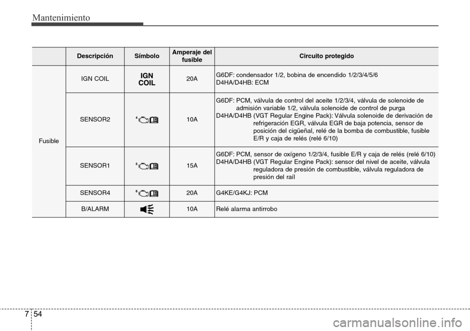 Hyundai Grand Santa Fe 2016  Manual del propietario (in Spanish) Mantenimiento
54 7
DescripciónSímbolo Amperaje del
fusibleCircuito protegido
Fusible
IGN COIL20AG6DF: condensador 1/2, bobina de encendido 1/2/3/4/5/6 
D4HA/D4HB: ECM
SENSOR210A
G6DF: PCM, válvula 